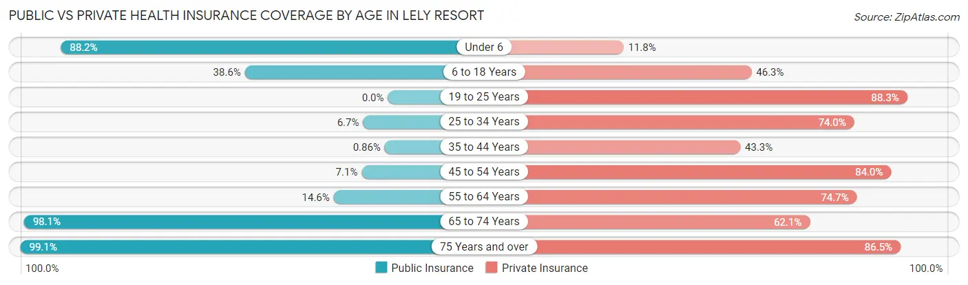 Public vs Private Health Insurance Coverage by Age in Lely Resort