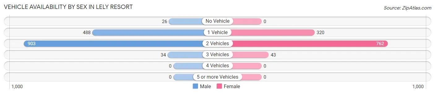 Vehicle Availability by Sex in Lely Resort