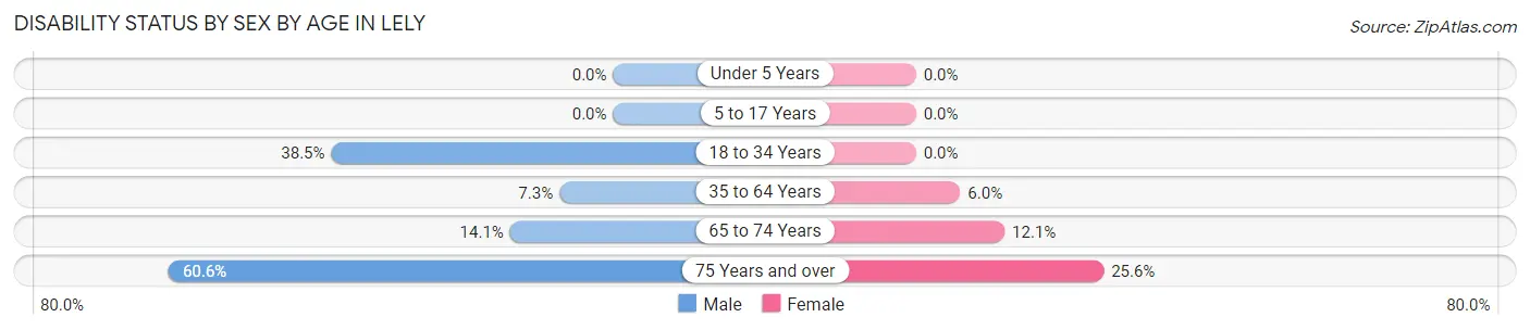 Disability Status by Sex by Age in Lely