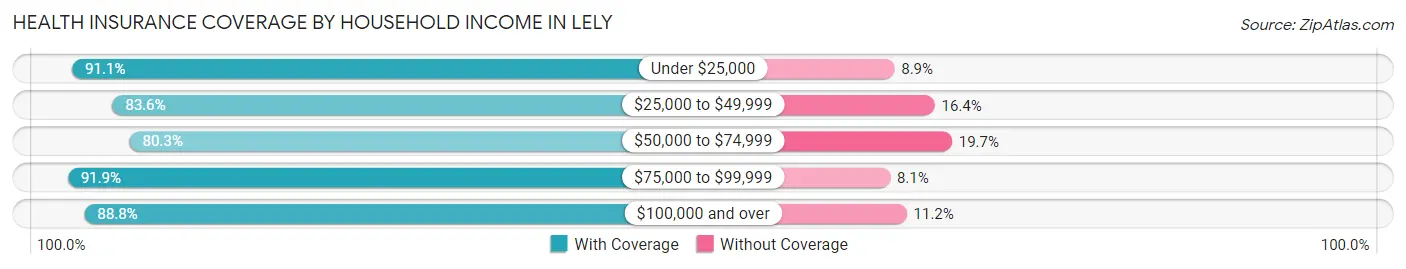 Health Insurance Coverage by Household Income in Lely