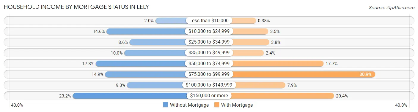 Household Income by Mortgage Status in Lely
