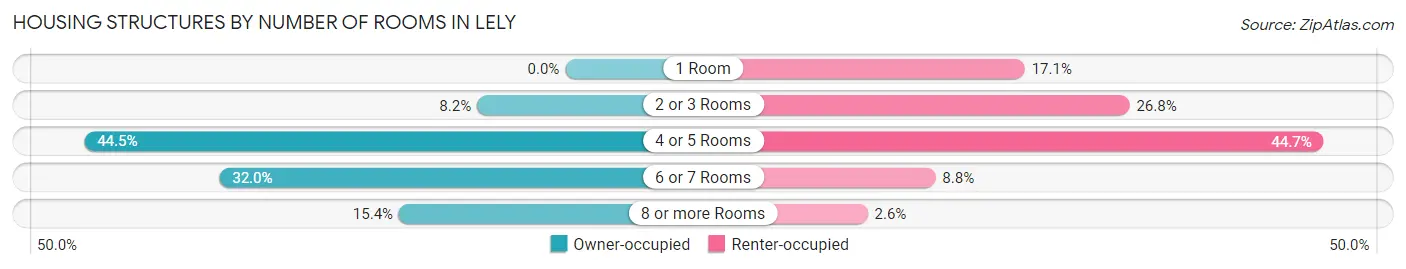 Housing Structures by Number of Rooms in Lely