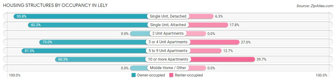 Housing Structures by Occupancy in Lely