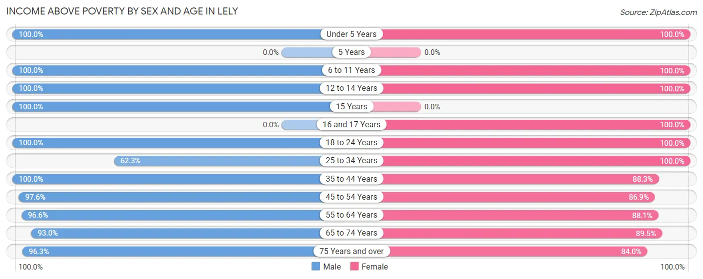 Income Above Poverty by Sex and Age in Lely