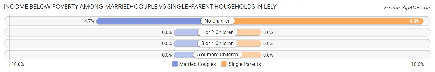Income Below Poverty Among Married-Couple vs Single-Parent Households in Lely