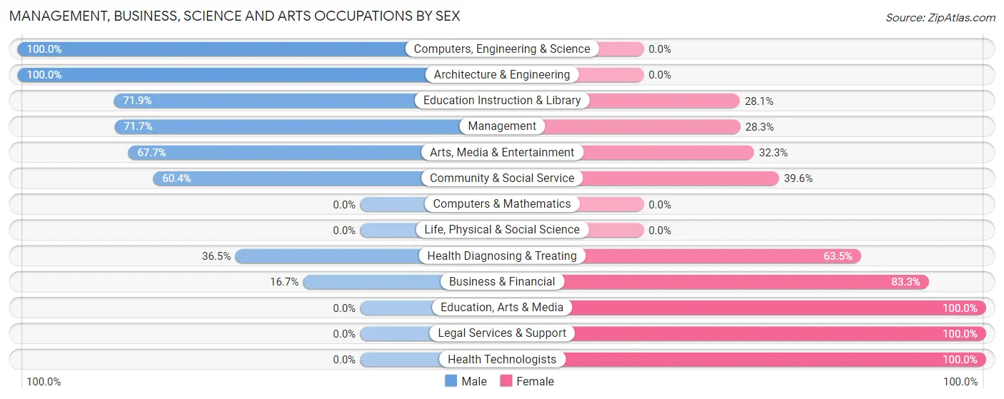 Management, Business, Science and Arts Occupations by Sex in Lely