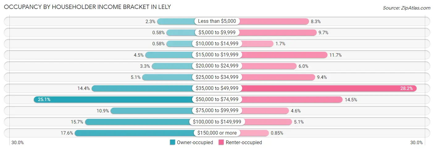 Occupancy by Householder Income Bracket in Lely