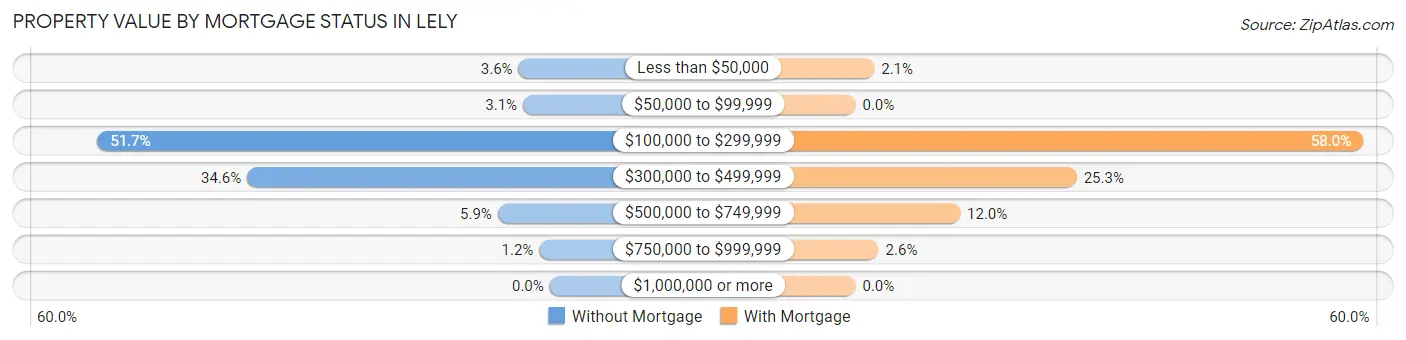 Property Value by Mortgage Status in Lely
