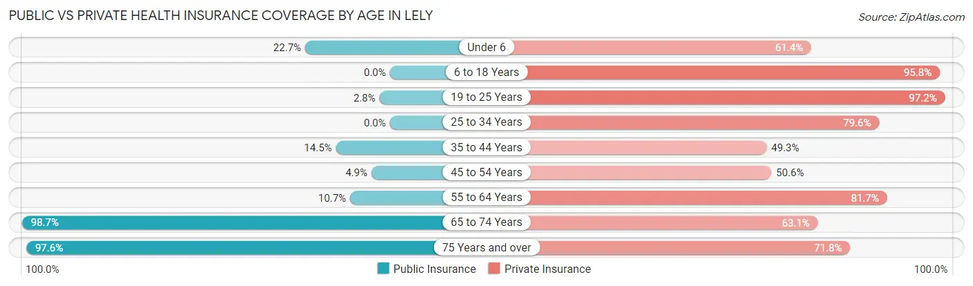 Public vs Private Health Insurance Coverage by Age in Lely