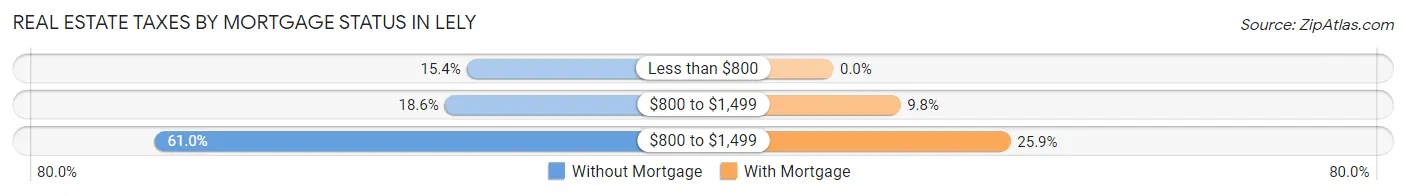 Real Estate Taxes by Mortgage Status in Lely