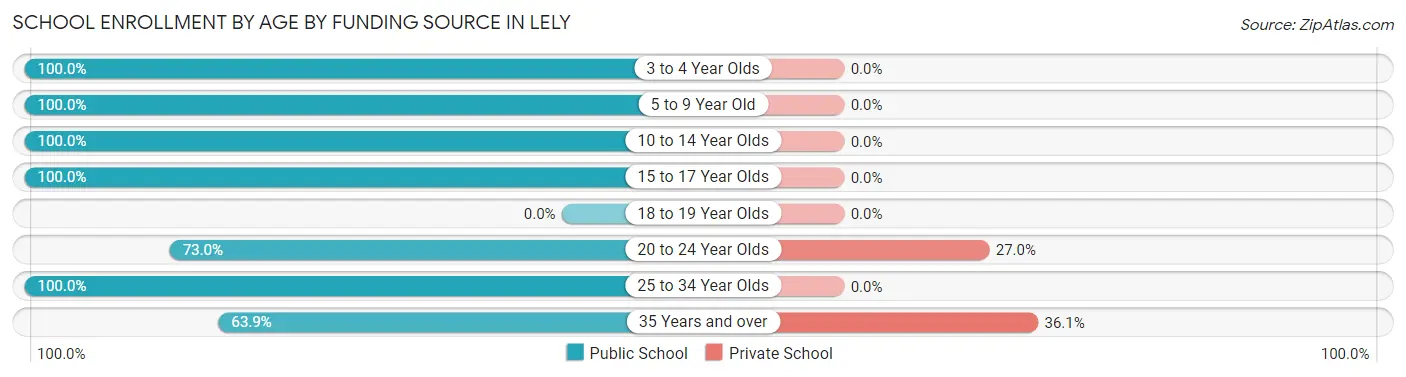 School Enrollment by Age by Funding Source in Lely