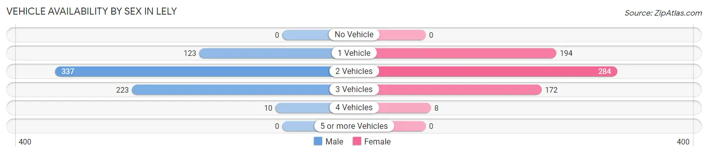 Vehicle Availability by Sex in Lely