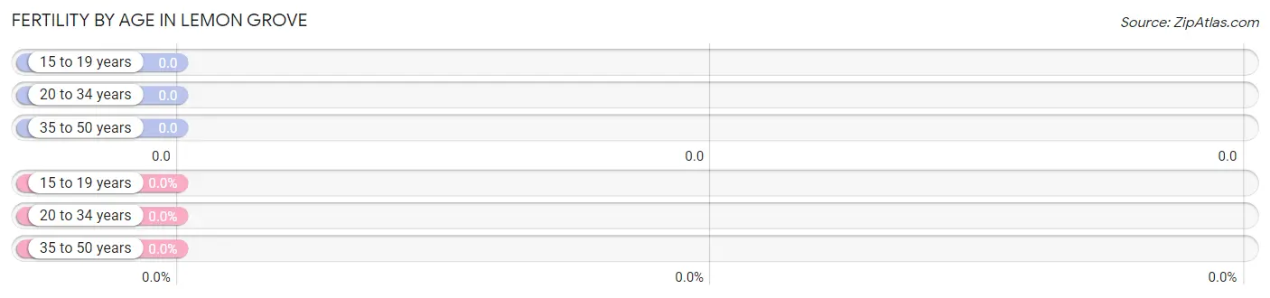 Female Fertility by Age in Lemon Grove