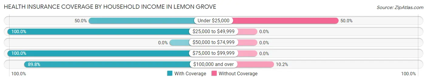 Health Insurance Coverage by Household Income in Lemon Grove