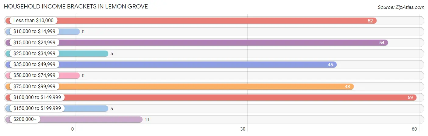 Household Income Brackets in Lemon Grove