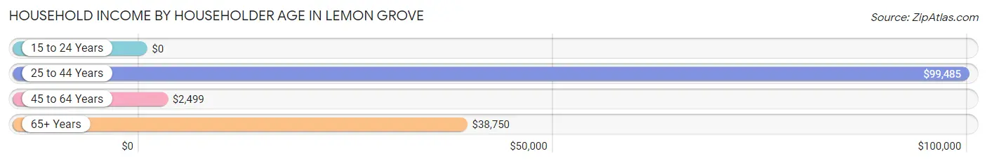 Household Income by Householder Age in Lemon Grove