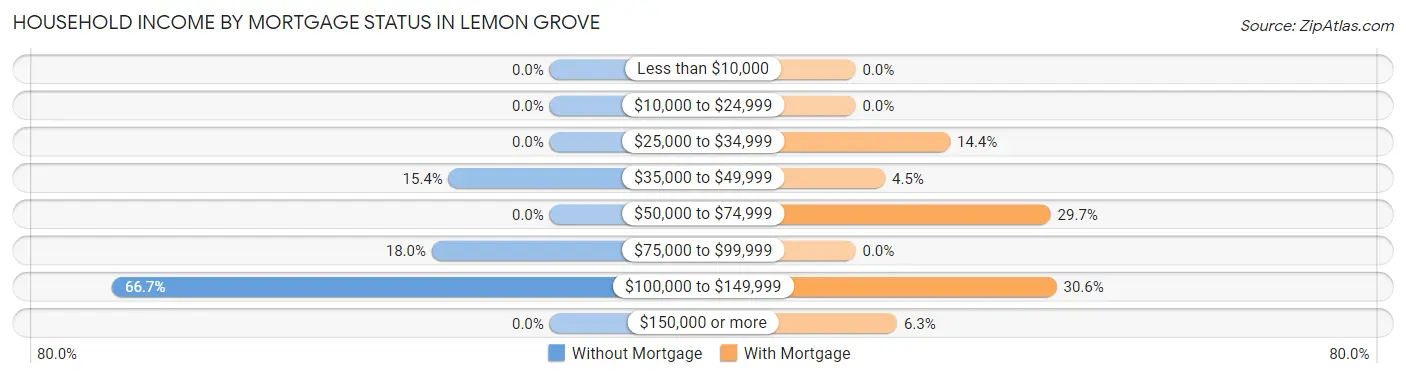 Household Income by Mortgage Status in Lemon Grove