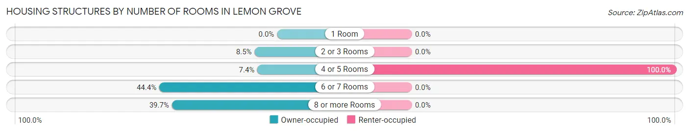 Housing Structures by Number of Rooms in Lemon Grove