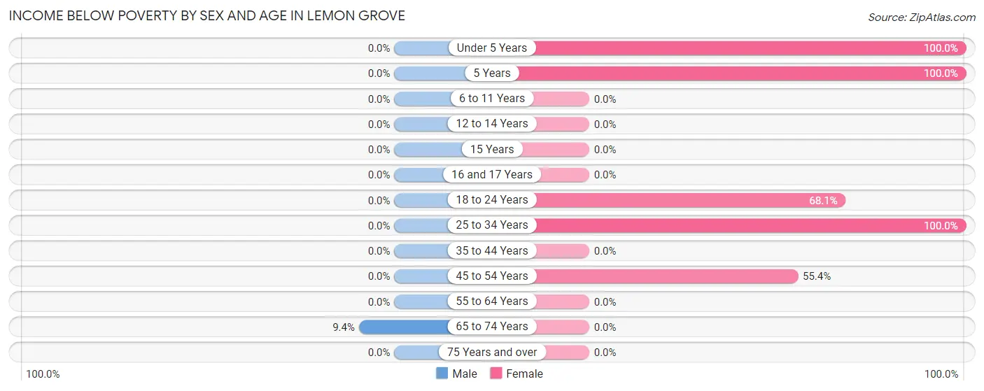 Income Below Poverty by Sex and Age in Lemon Grove