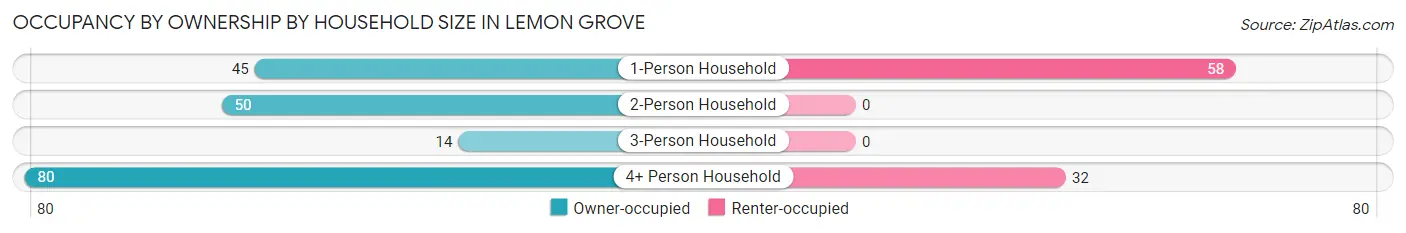 Occupancy by Ownership by Household Size in Lemon Grove