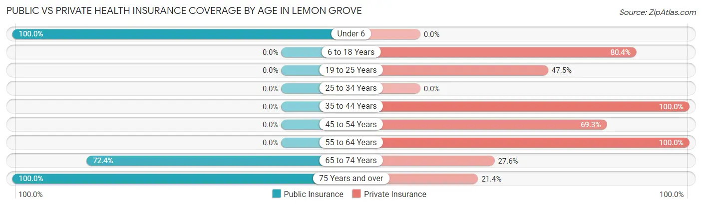Public vs Private Health Insurance Coverage by Age in Lemon Grove