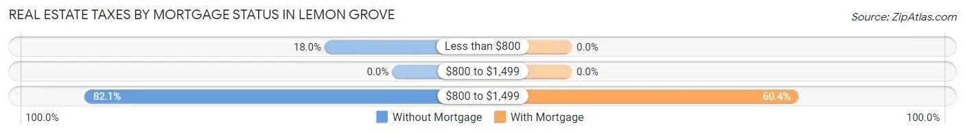 Real Estate Taxes by Mortgage Status in Lemon Grove