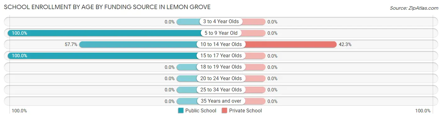 School Enrollment by Age by Funding Source in Lemon Grove