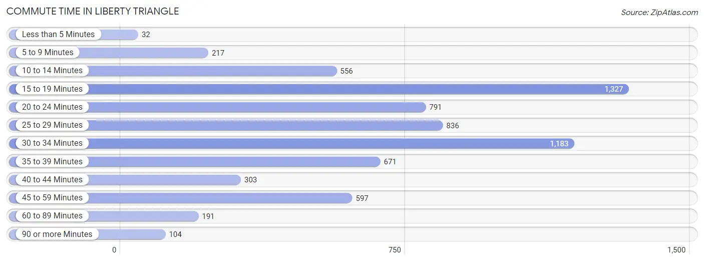 Commute Time in Liberty Triangle