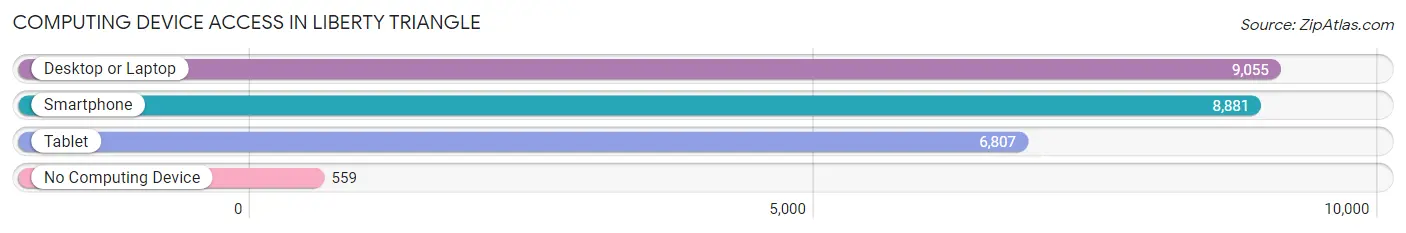 Computing Device Access in Liberty Triangle