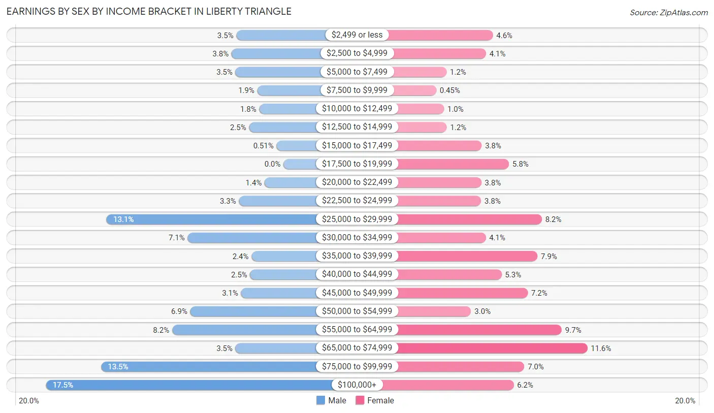 Earnings by Sex by Income Bracket in Liberty Triangle