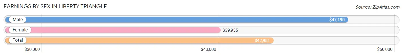 Earnings by Sex in Liberty Triangle