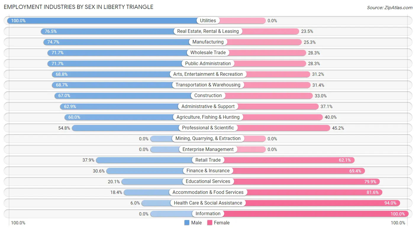 Employment Industries by Sex in Liberty Triangle