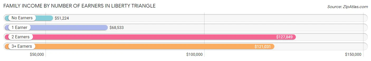 Family Income by Number of Earners in Liberty Triangle