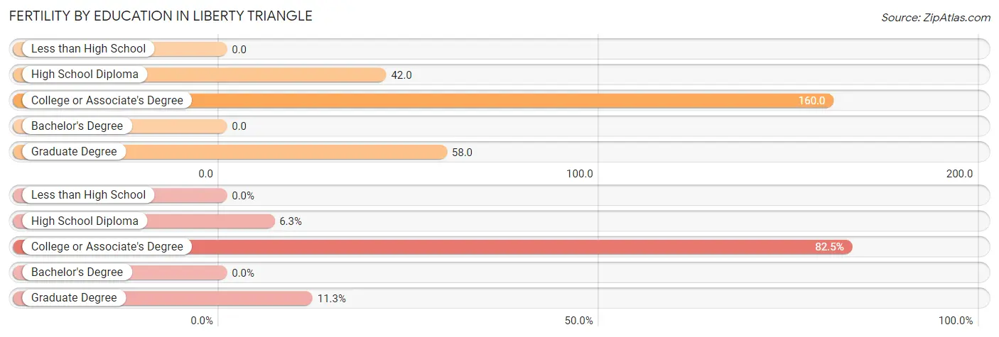 Female Fertility by Education Attainment in Liberty Triangle