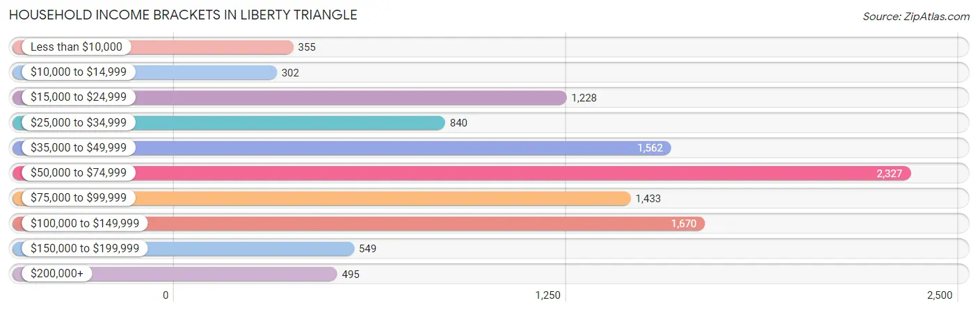 Household Income Brackets in Liberty Triangle