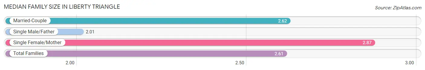 Median Family Size in Liberty Triangle