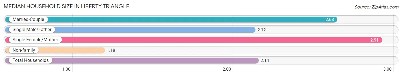 Median Household Size in Liberty Triangle