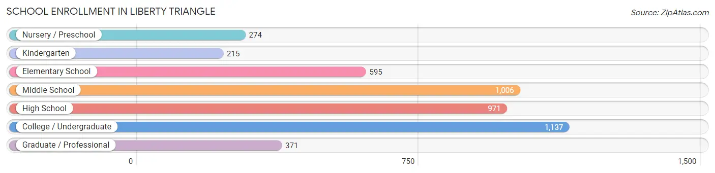 School Enrollment in Liberty Triangle