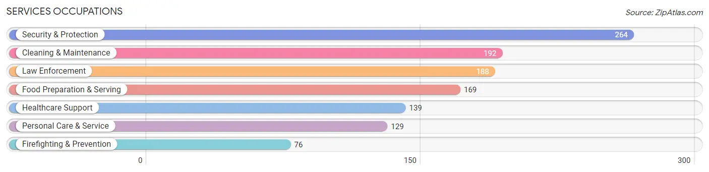 Services Occupations in Liberty Triangle