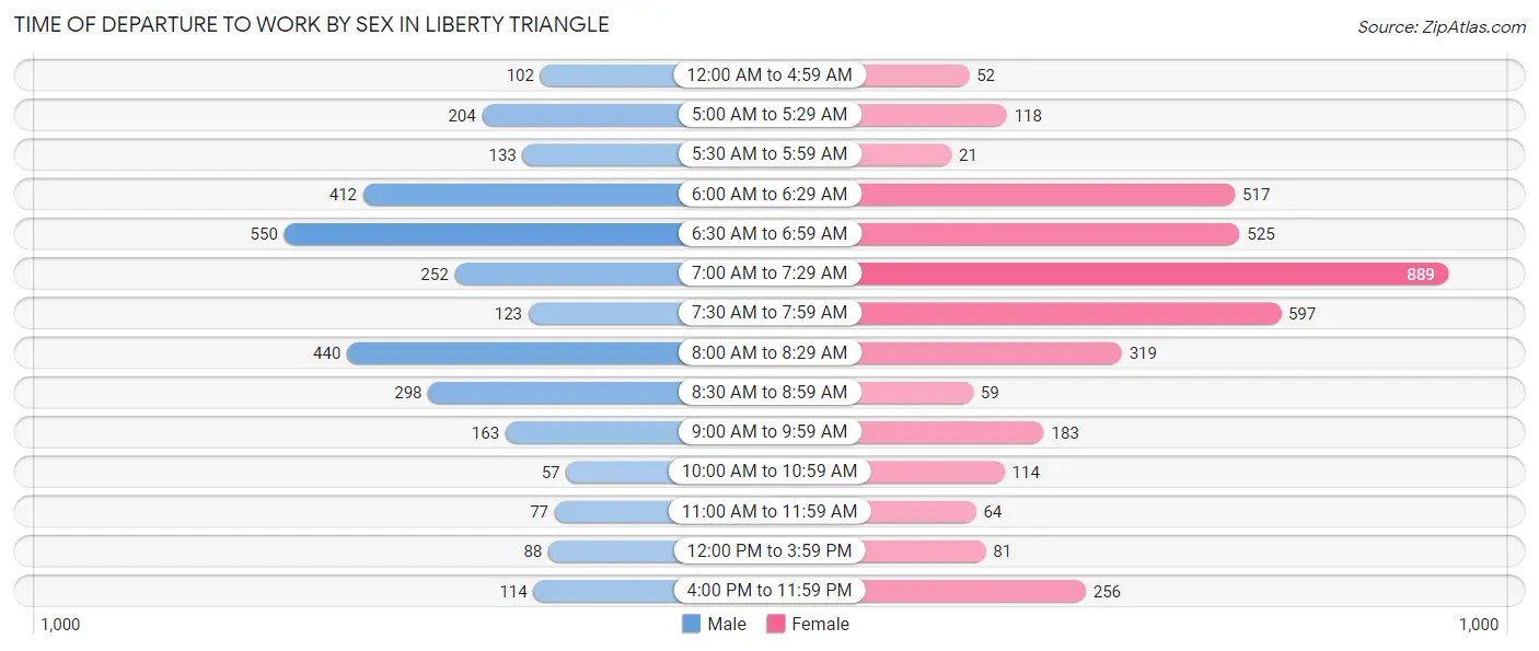 Time of Departure to Work by Sex in Liberty Triangle