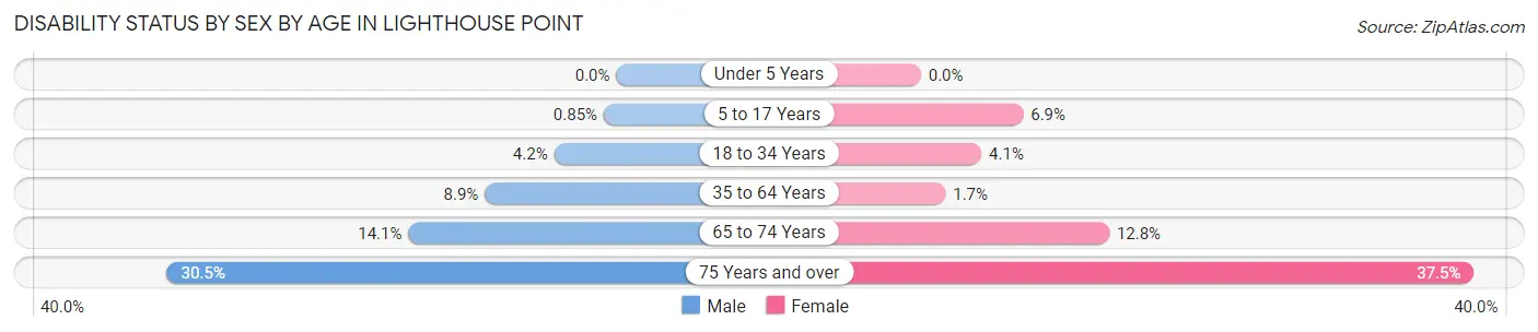 Disability Status by Sex by Age in Lighthouse Point
