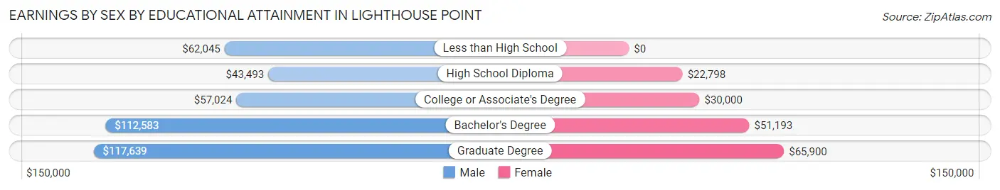 Earnings by Sex by Educational Attainment in Lighthouse Point