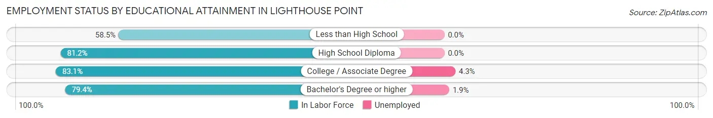 Employment Status by Educational Attainment in Lighthouse Point