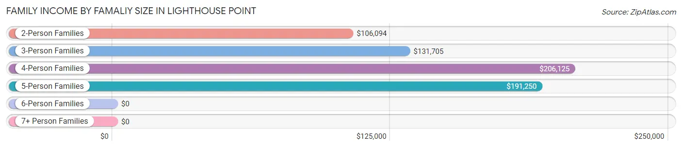 Family Income by Famaliy Size in Lighthouse Point