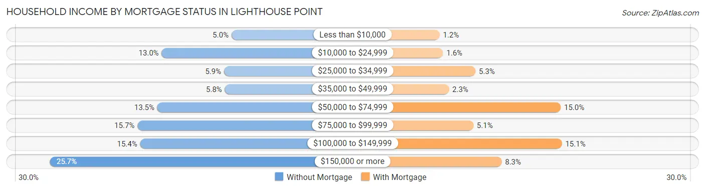 Household Income by Mortgage Status in Lighthouse Point
