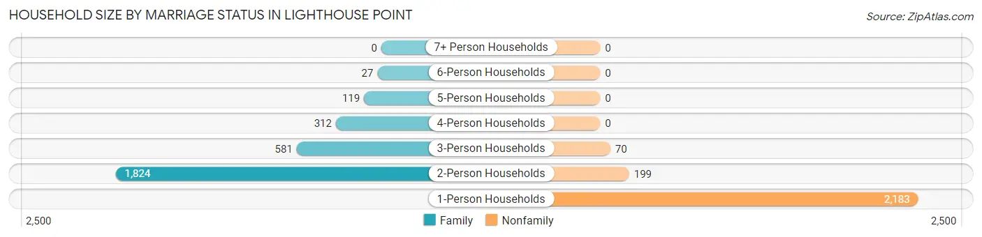 Household Size by Marriage Status in Lighthouse Point