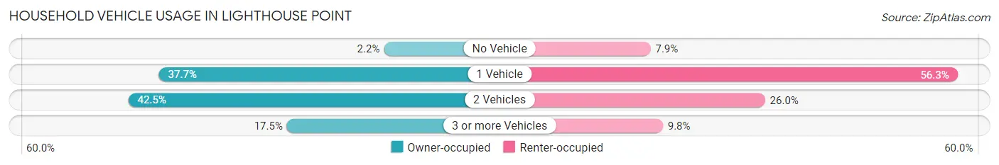 Household Vehicle Usage in Lighthouse Point