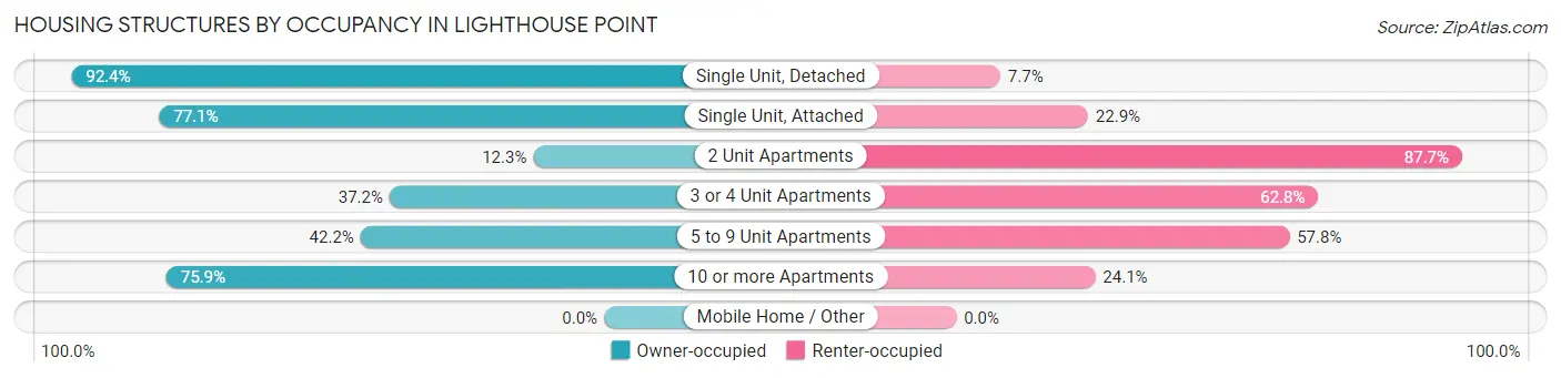 Housing Structures by Occupancy in Lighthouse Point