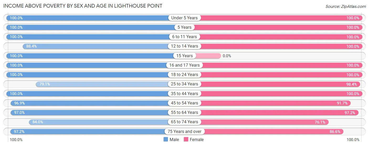 Income Above Poverty by Sex and Age in Lighthouse Point
