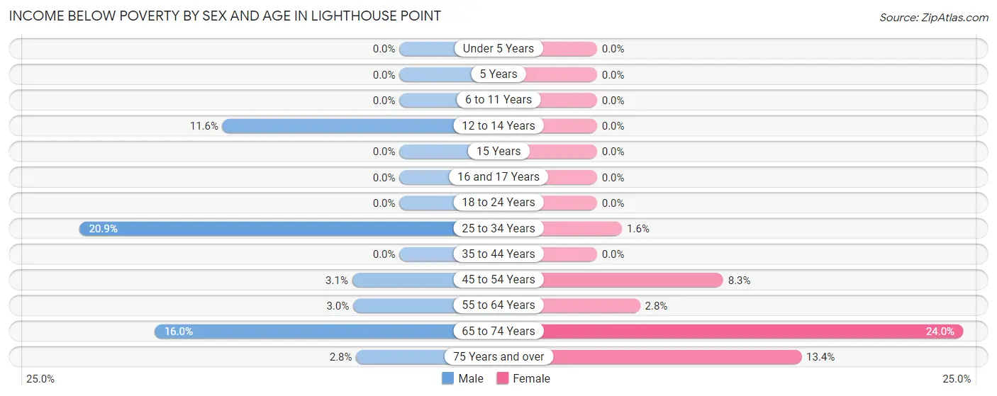 Income Below Poverty by Sex and Age in Lighthouse Point